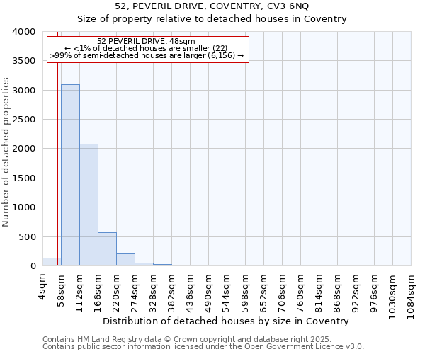 52, PEVERIL DRIVE, COVENTRY, CV3 6NQ: Size of property relative to detached houses in Coventry