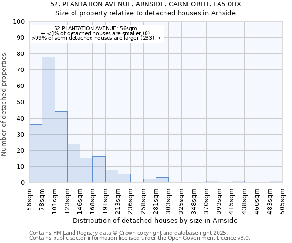 52, PLANTATION AVENUE, ARNSIDE, CARNFORTH, LA5 0HX: Size of property relative to detached houses in Arnside