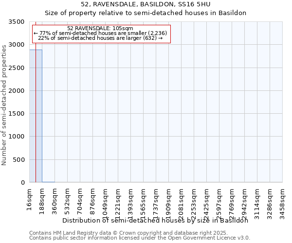 52, RAVENSDALE, BASILDON, SS16 5HU: Size of property relative to detached houses in Basildon