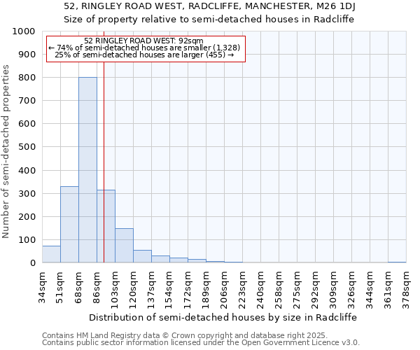 52, RINGLEY ROAD WEST, RADCLIFFE, MANCHESTER, M26 1DJ: Size of property relative to detached houses in Radcliffe