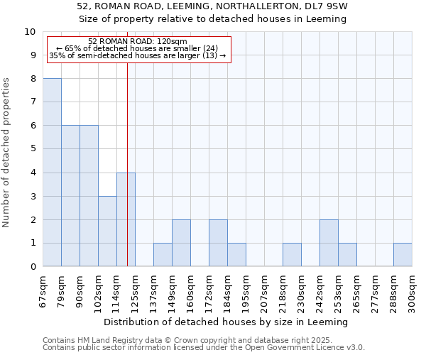 52, ROMAN ROAD, LEEMING, NORTHALLERTON, DL7 9SW: Size of property relative to detached houses in Leeming