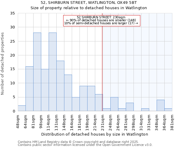 52, SHIRBURN STREET, WATLINGTON, OX49 5BT: Size of property relative to detached houses in Watlington