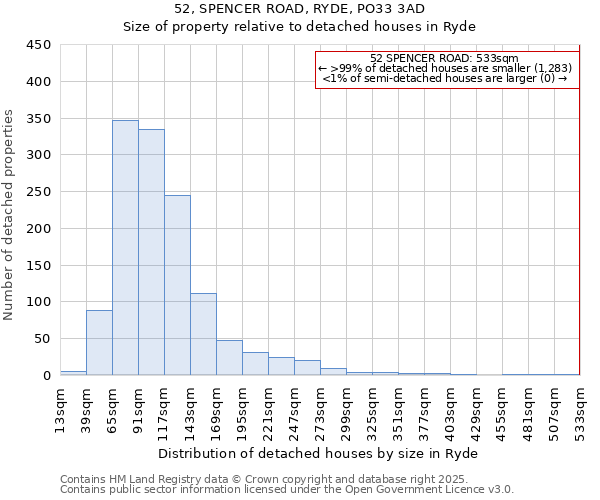 52, SPENCER ROAD, RYDE, PO33 3AD: Size of property relative to detached houses in Ryde