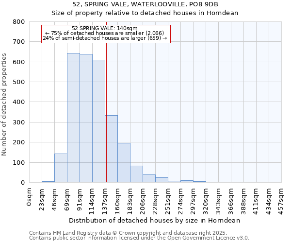 52, SPRING VALE, WATERLOOVILLE, PO8 9DB: Size of property relative to detached houses in Horndean