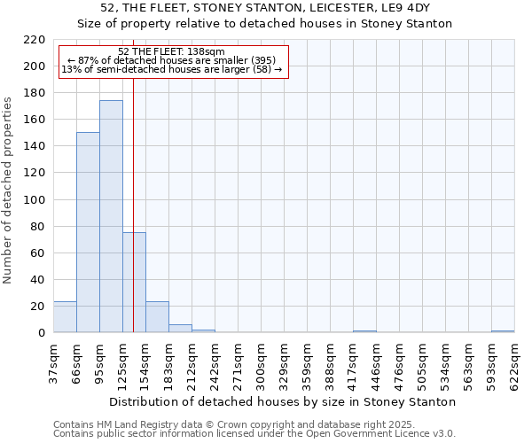 52, THE FLEET, STONEY STANTON, LEICESTER, LE9 4DY: Size of property relative to detached houses in Stoney Stanton