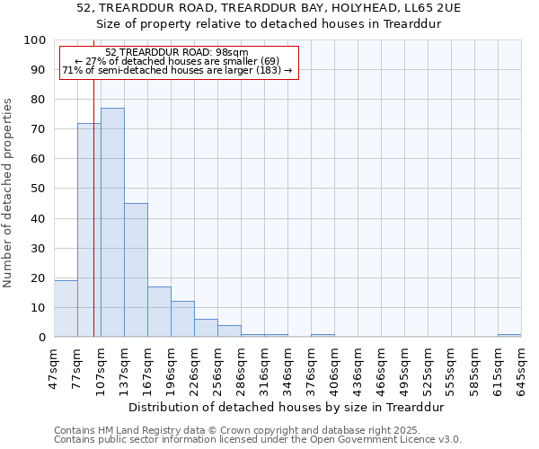 52, TREARDDUR ROAD, TREARDDUR BAY, HOLYHEAD, LL65 2UE: Size of property relative to detached houses in Trearddur