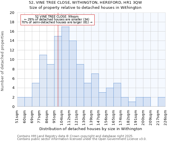 52, VINE TREE CLOSE, WITHINGTON, HEREFORD, HR1 3QW: Size of property relative to detached houses in Withington