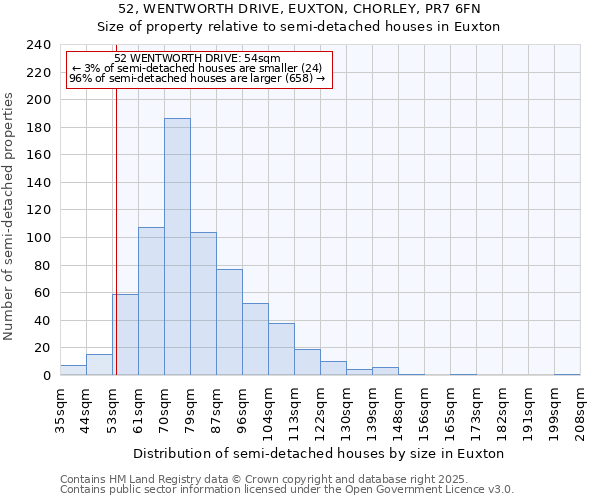 52, WENTWORTH DRIVE, EUXTON, CHORLEY, PR7 6FN: Size of property relative to detached houses in Euxton