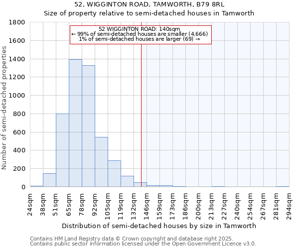 52, WIGGINTON ROAD, TAMWORTH, B79 8RL: Size of property relative to detached houses in Tamworth