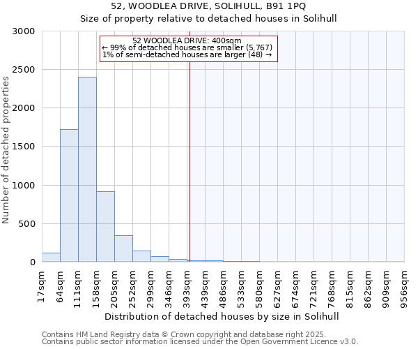 52, WOODLEA DRIVE, SOLIHULL, B91 1PQ: Size of property relative to detached houses in Solihull