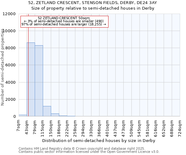 52, ZETLAND CRESCENT, STENSON FIELDS, DERBY, DE24 3AY: Size of property relative to detached houses in Derby