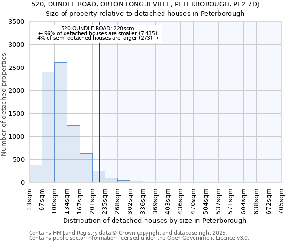 520, OUNDLE ROAD, ORTON LONGUEVILLE, PETERBOROUGH, PE2 7DJ: Size of property relative to detached houses in Peterborough