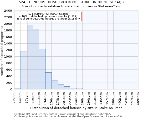 524, TURNHURST ROAD, PACKMOOR, STOKE-ON-TRENT, ST7 4QB: Size of property relative to detached houses in Stoke-on-Trent