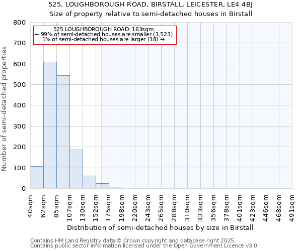 525, LOUGHBOROUGH ROAD, BIRSTALL, LEICESTER, LE4 4BJ: Size of property relative to detached houses in Birstall