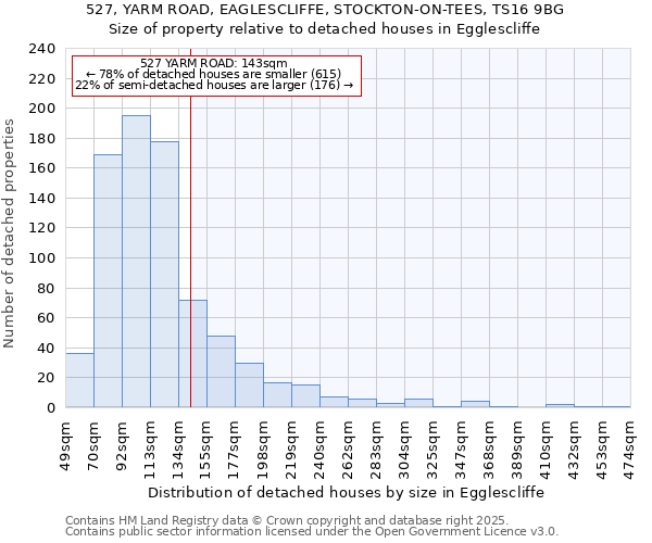 527, YARM ROAD, EAGLESCLIFFE, STOCKTON-ON-TEES, TS16 9BG: Size of property relative to detached houses in Egglescliffe