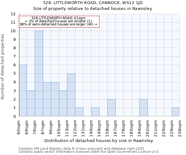 528, LITTLEWORTH ROAD, CANNOCK, WS12 1JD: Size of property relative to detached houses in Rawnsley