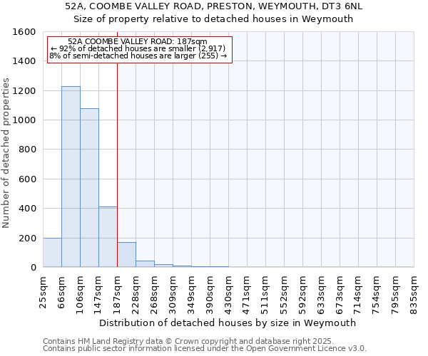 52A, COOMBE VALLEY ROAD, PRESTON, WEYMOUTH, DT3 6NL: Size of property relative to detached houses in Weymouth