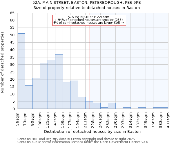 52A, MAIN STREET, BASTON, PETERBOROUGH, PE6 9PB: Size of property relative to detached houses in Baston