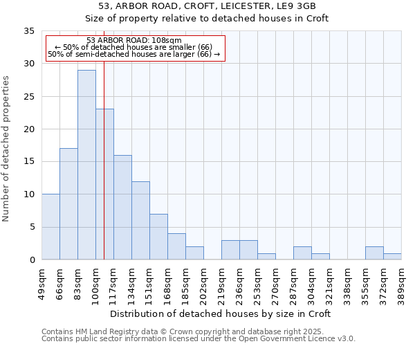 53, ARBOR ROAD, CROFT, LEICESTER, LE9 3GB: Size of property relative to detached houses in Croft