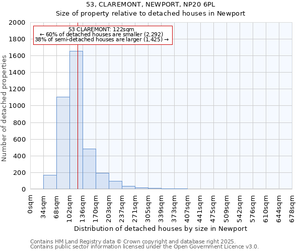 53, CLAREMONT, NEWPORT, NP20 6PL: Size of property relative to detached houses in Newport