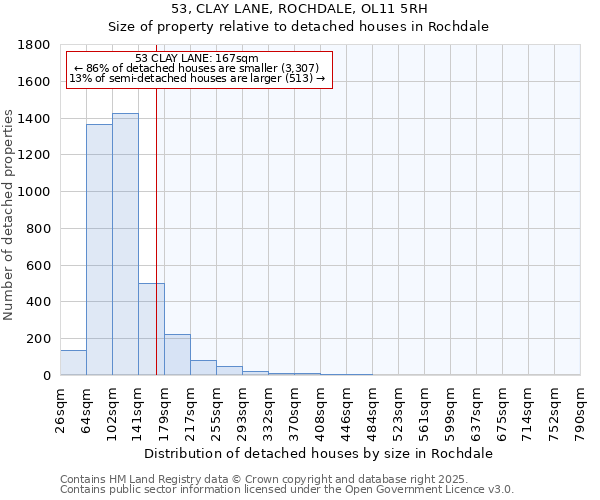 53, CLAY LANE, ROCHDALE, OL11 5RH: Size of property relative to detached houses in Rochdale