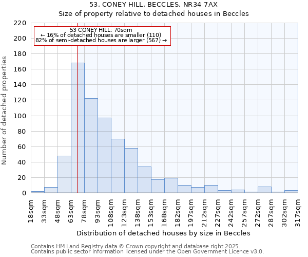 53, CONEY HILL, BECCLES, NR34 7AX: Size of property relative to detached houses in Beccles