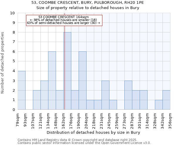 53, COOMBE CRESCENT, BURY, PULBOROUGH, RH20 1PE: Size of property relative to detached houses in Bury