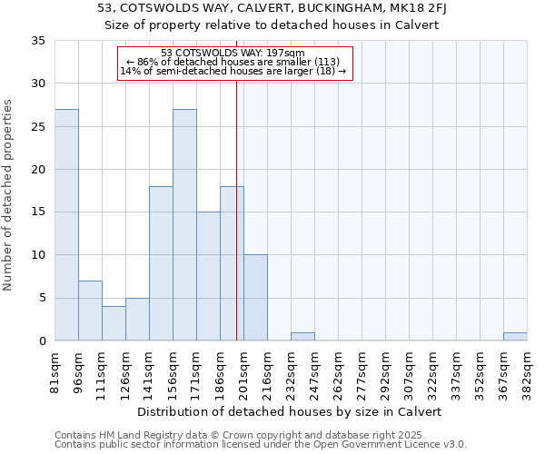 53, COTSWOLDS WAY, CALVERT, BUCKINGHAM, MK18 2FJ: Size of property relative to detached houses in Calvert