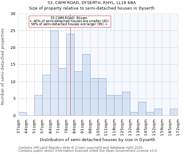 53, CWM ROAD, DYSERTH, RHYL, LL18 6BA: Size of property relative to detached houses in Dyserth