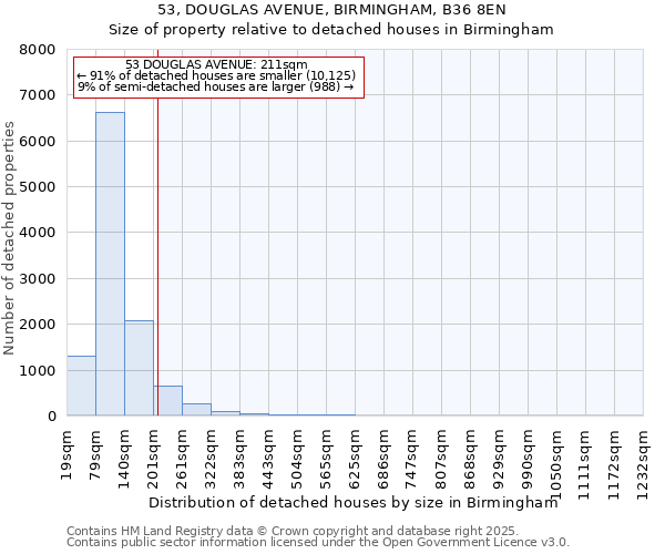 53, DOUGLAS AVENUE, BIRMINGHAM, B36 8EN: Size of property relative to detached houses in Birmingham