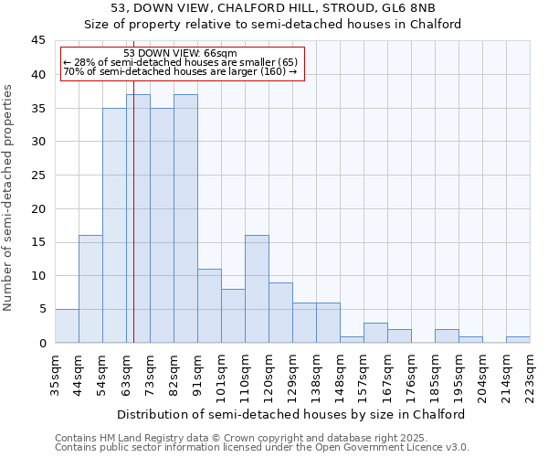 53, DOWN VIEW, CHALFORD HILL, STROUD, GL6 8NB: Size of property relative to detached houses in Chalford