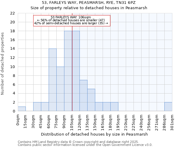 53, FARLEYS WAY, PEASMARSH, RYE, TN31 6PZ: Size of property relative to detached houses in Peasmarsh