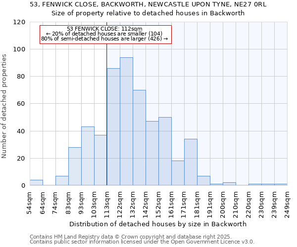 53, FENWICK CLOSE, BACKWORTH, NEWCASTLE UPON TYNE, NE27 0RL: Size of property relative to detached houses in Backworth