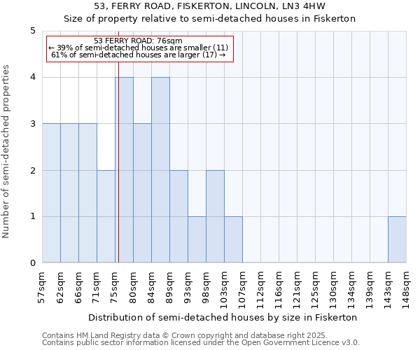 53, FERRY ROAD, FISKERTON, LINCOLN, LN3 4HW: Size of property relative to detached houses in Fiskerton