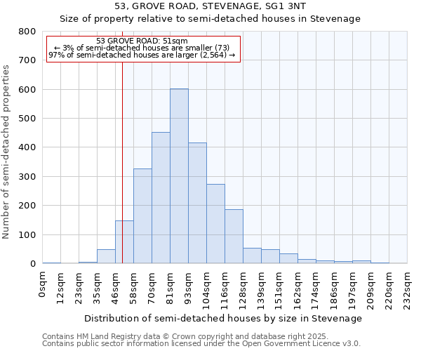 53, GROVE ROAD, STEVENAGE, SG1 3NT: Size of property relative to detached houses in Stevenage