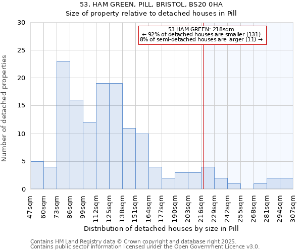 53, HAM GREEN, PILL, BRISTOL, BS20 0HA: Size of property relative to detached houses in Pill