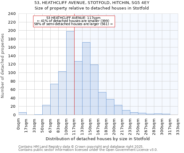 53, HEATHCLIFF AVENUE, STOTFOLD, HITCHIN, SG5 4EY: Size of property relative to detached houses in Stotfold