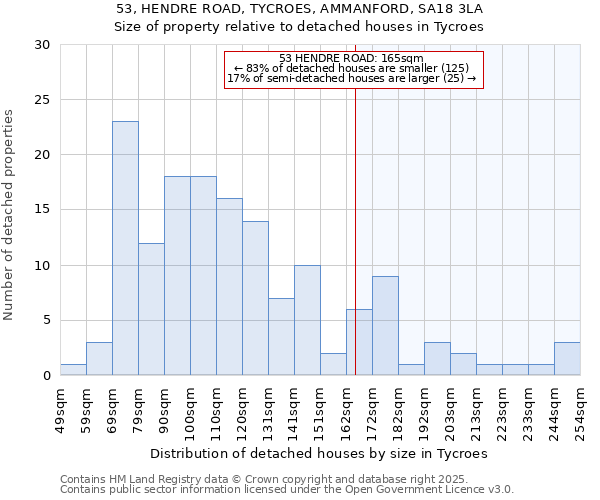 53, HENDRE ROAD, TYCROES, AMMANFORD, SA18 3LA: Size of property relative to detached houses in Tycroes