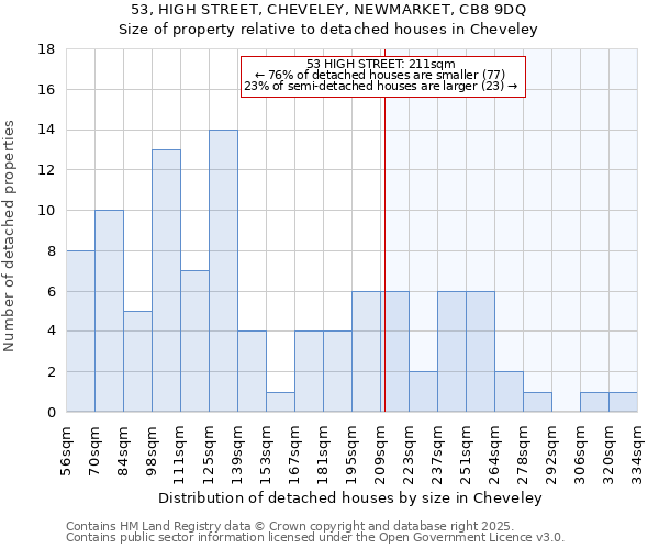 53, HIGH STREET, CHEVELEY, NEWMARKET, CB8 9DQ: Size of property relative to detached houses in Cheveley