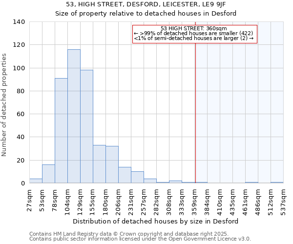 53, HIGH STREET, DESFORD, LEICESTER, LE9 9JF: Size of property relative to detached houses in Desford