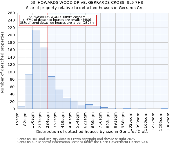 53, HOWARDS WOOD DRIVE, GERRARDS CROSS, SL9 7HS: Size of property relative to detached houses in Gerrards Cross