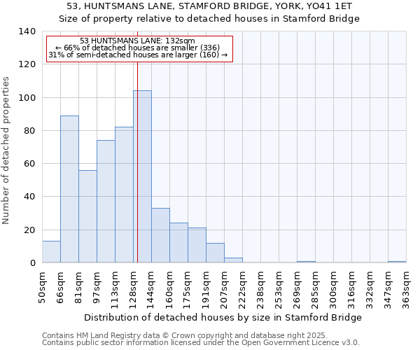 53, HUNTSMANS LANE, STAMFORD BRIDGE, YORK, YO41 1ET: Size of property relative to detached houses in Stamford Bridge