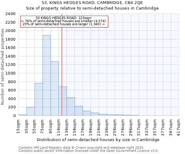 53, KINGS HEDGES ROAD, CAMBRIDGE, CB4 2QE: Size of property relative to detached houses in Cambridge