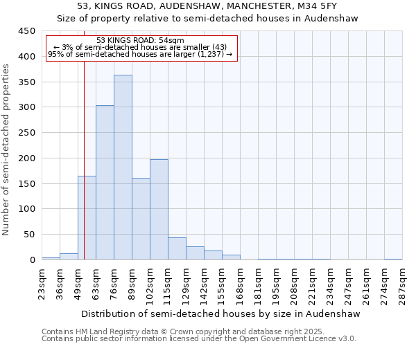 53, KINGS ROAD, AUDENSHAW, MANCHESTER, M34 5FY: Size of property relative to detached houses in Audenshaw