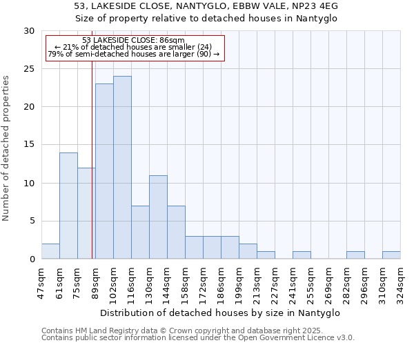 53, LAKESIDE CLOSE, NANTYGLO, EBBW VALE, NP23 4EG: Size of property relative to detached houses in Nantyglo