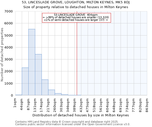 53, LINCESLADE GROVE, LOUGHTON, MILTON KEYNES, MK5 8DJ: Size of property relative to detached houses in Milton Keynes