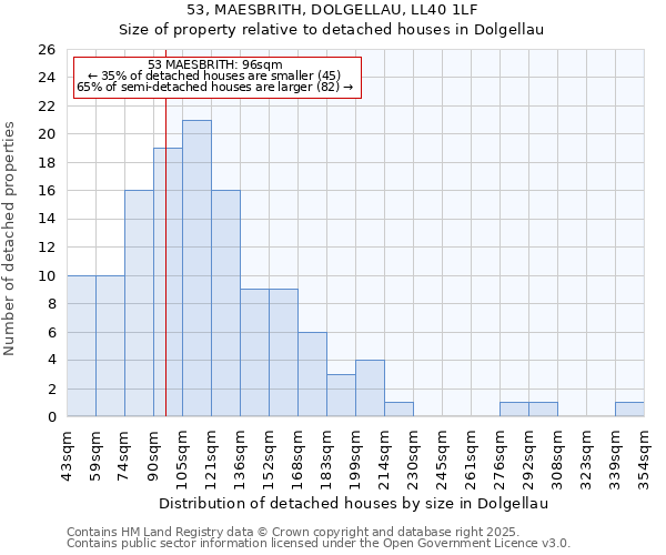 53, MAESBRITH, DOLGELLAU, LL40 1LF: Size of property relative to detached houses in Dolgellau