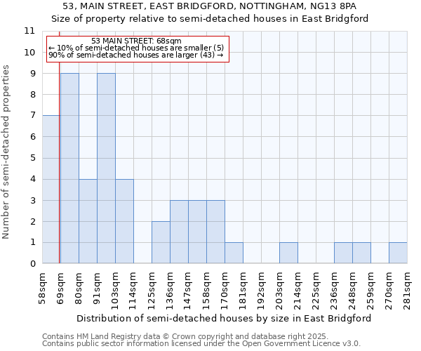 53, MAIN STREET, EAST BRIDGFORD, NOTTINGHAM, NG13 8PA: Size of property relative to detached houses in East Bridgford