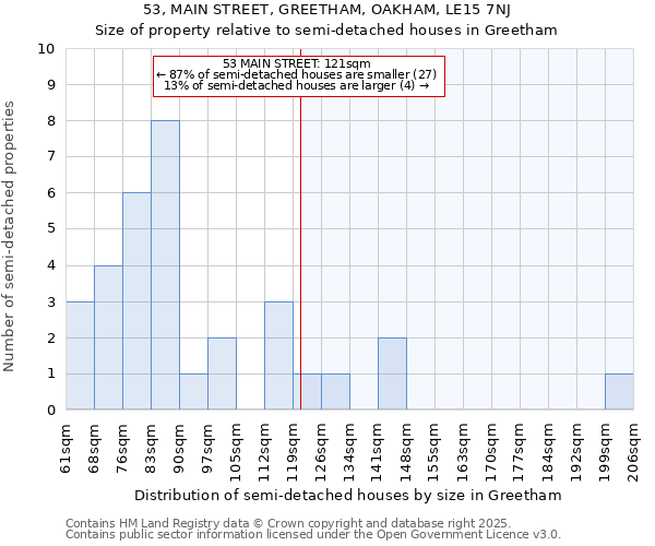 53, MAIN STREET, GREETHAM, OAKHAM, LE15 7NJ: Size of property relative to detached houses in Greetham