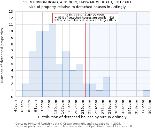 53, MUNNION ROAD, ARDINGLY, HAYWARDS HEATH, RH17 6RT: Size of property relative to detached houses in Ardingly